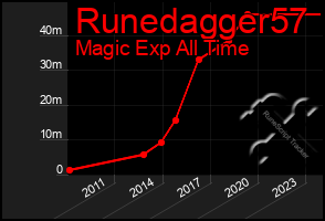 Total Graph of Runedagger57