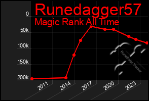 Total Graph of Runedagger57