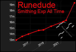 Total Graph of Runedude