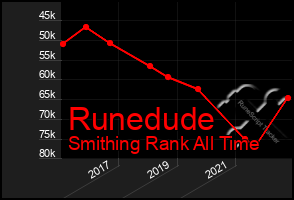 Total Graph of Runedude