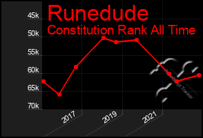 Total Graph of Runedude