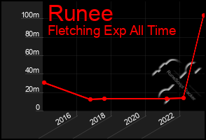 Total Graph of Runee