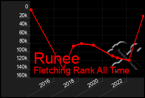 Total Graph of Runee