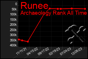 Total Graph of Runee