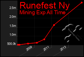 Total Graph of Runefest Ny