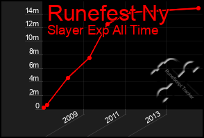 Total Graph of Runefest Ny