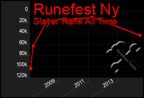 Total Graph of Runefest Ny