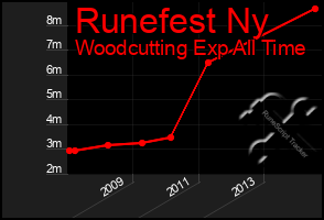 Total Graph of Runefest Ny