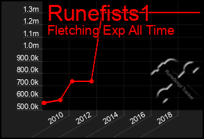 Total Graph of Runefists1