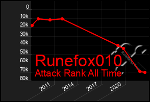Total Graph of Runefox010