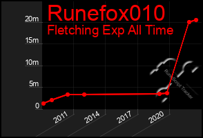 Total Graph of Runefox010