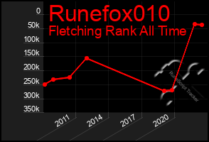 Total Graph of Runefox010