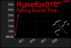 Total Graph of Runefox010