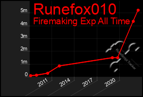 Total Graph of Runefox010