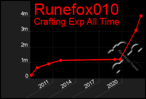 Total Graph of Runefox010