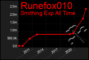 Total Graph of Runefox010