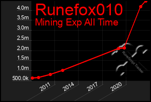 Total Graph of Runefox010