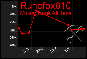 Total Graph of Runefox010