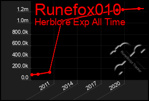 Total Graph of Runefox010