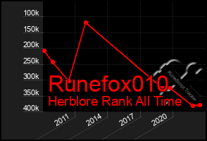 Total Graph of Runefox010
