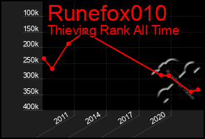 Total Graph of Runefox010