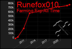 Total Graph of Runefox010
