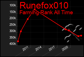 Total Graph of Runefox010