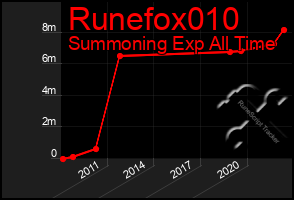 Total Graph of Runefox010