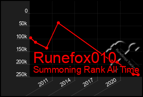 Total Graph of Runefox010