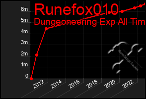 Total Graph of Runefox010