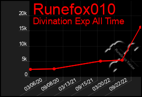 Total Graph of Runefox010