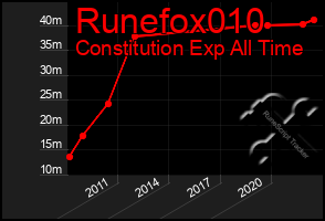 Total Graph of Runefox010