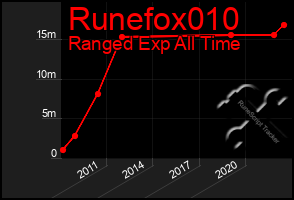 Total Graph of Runefox010
