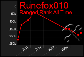Total Graph of Runefox010