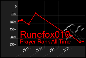 Total Graph of Runefox010