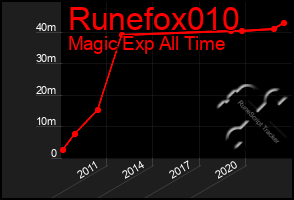 Total Graph of Runefox010
