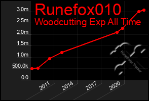 Total Graph of Runefox010