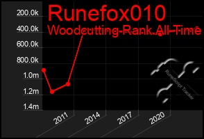 Total Graph of Runefox010