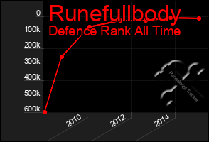 Total Graph of Runefullbody