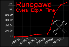 Total Graph of Runegawd
