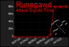Total Graph of Runegawd