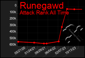 Total Graph of Runegawd