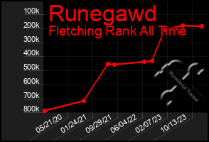Total Graph of Runegawd