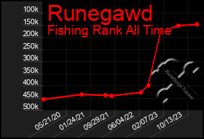 Total Graph of Runegawd