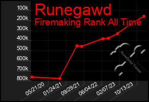 Total Graph of Runegawd