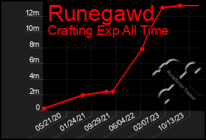 Total Graph of Runegawd
