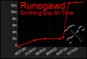 Total Graph of Runegawd