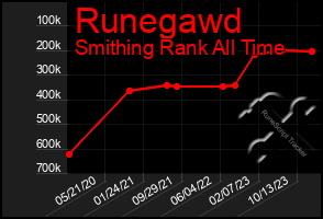 Total Graph of Runegawd