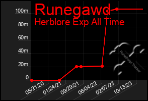 Total Graph of Runegawd