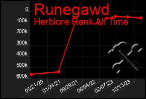 Total Graph of Runegawd